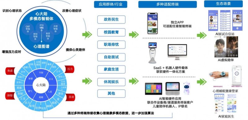 溫暖相伴 數業智能心理健康AI咨詢師，守護每一次成長